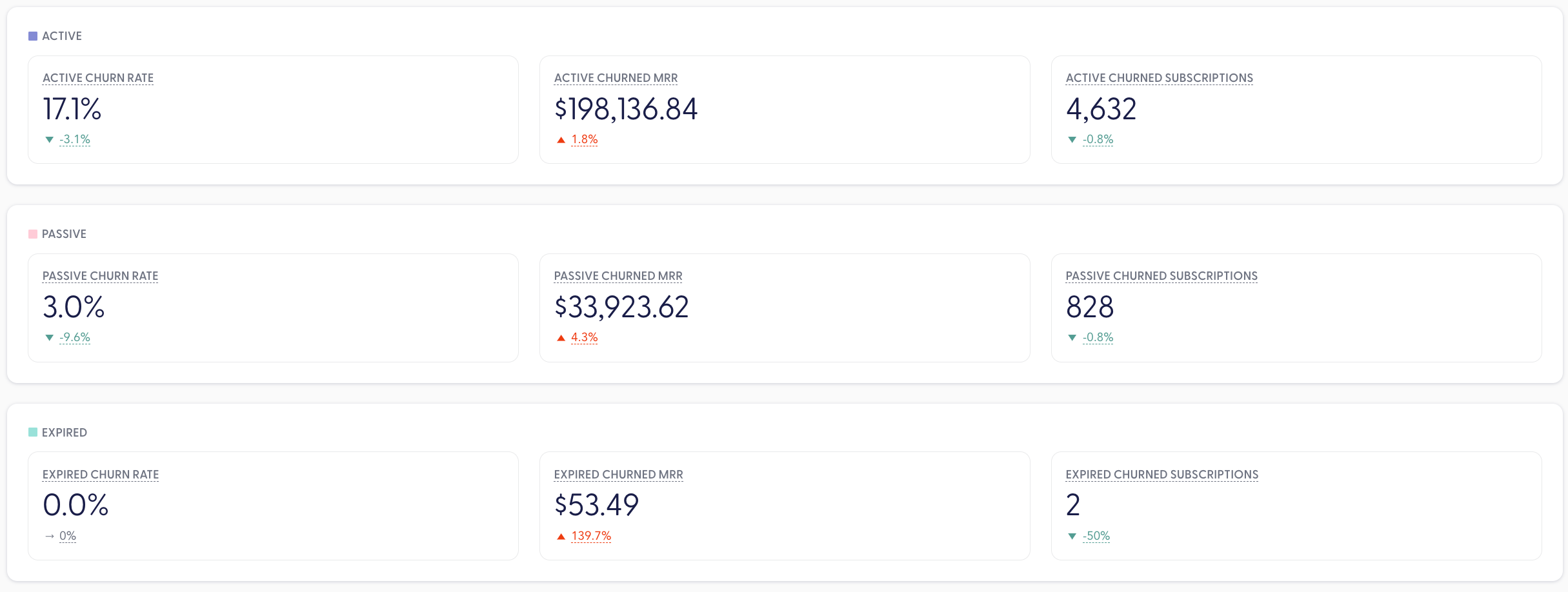 Subscription churn dashboard