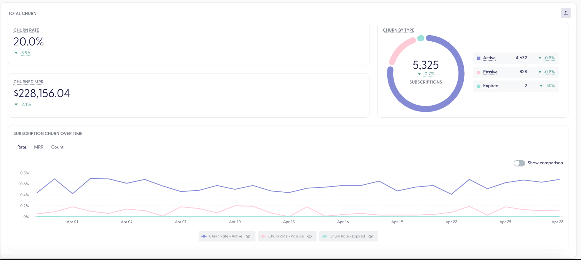 Subscription churn dashboard