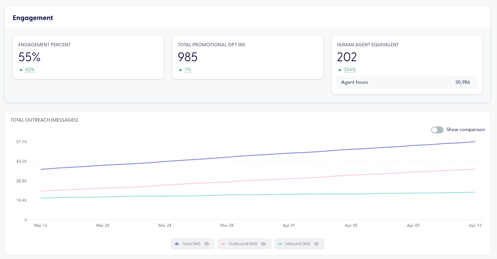 A screenshot of the Performance analytics available for Concierge SMS