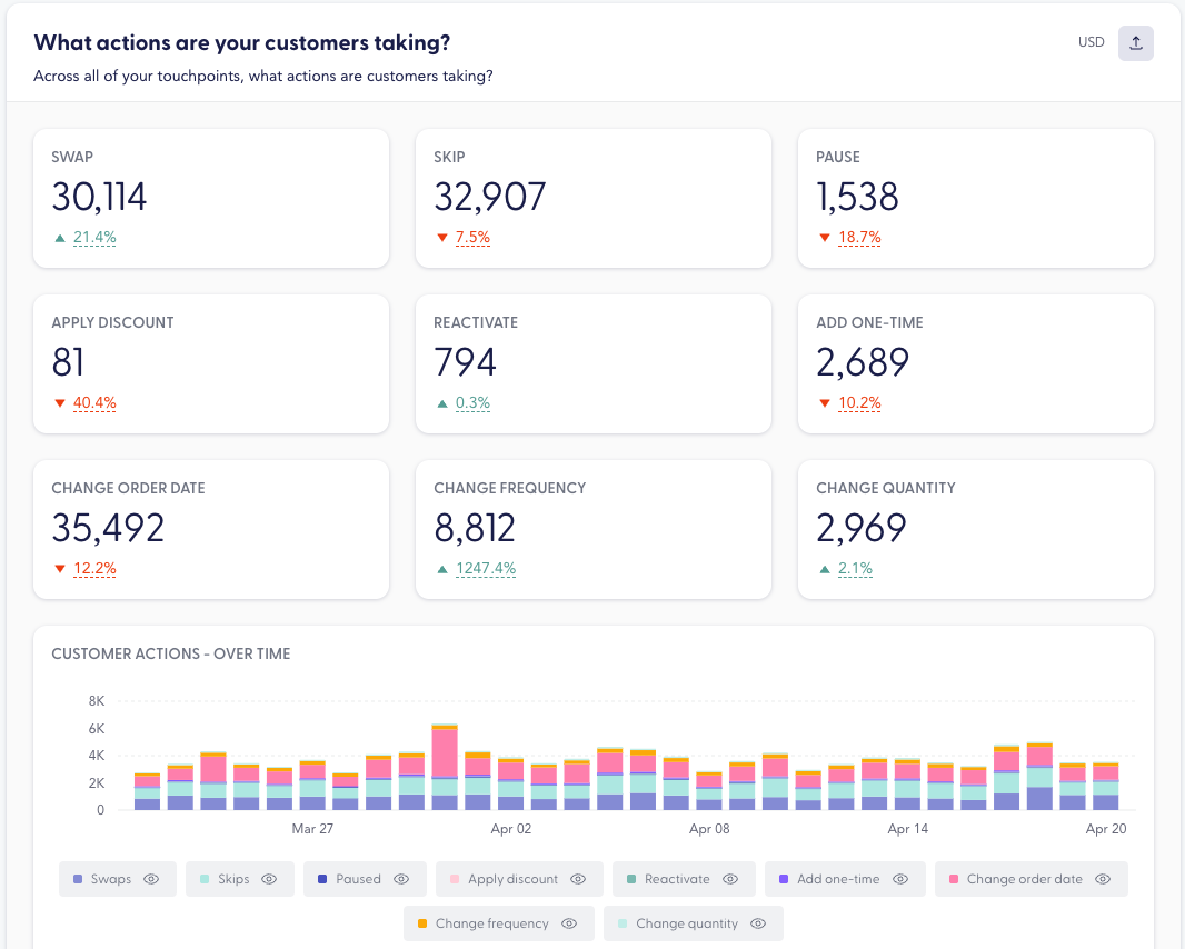 The Customer Actions dashboard