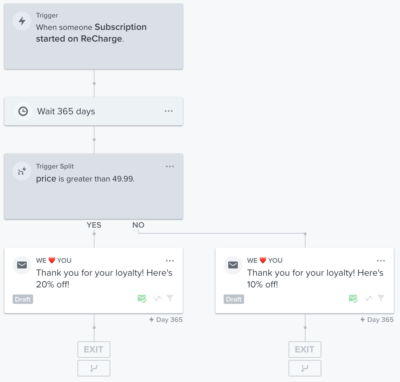 The anniversary email flow starts with the Subscription Started on Recharge metric as the trigger. There is a Time Delay next of 365. There is a Trigger Split that splits the flow. If a customer’s order is over 49.99, than they receive a 20% off discount code email. If it is less than 49.99, they receive a 10% off discount code.