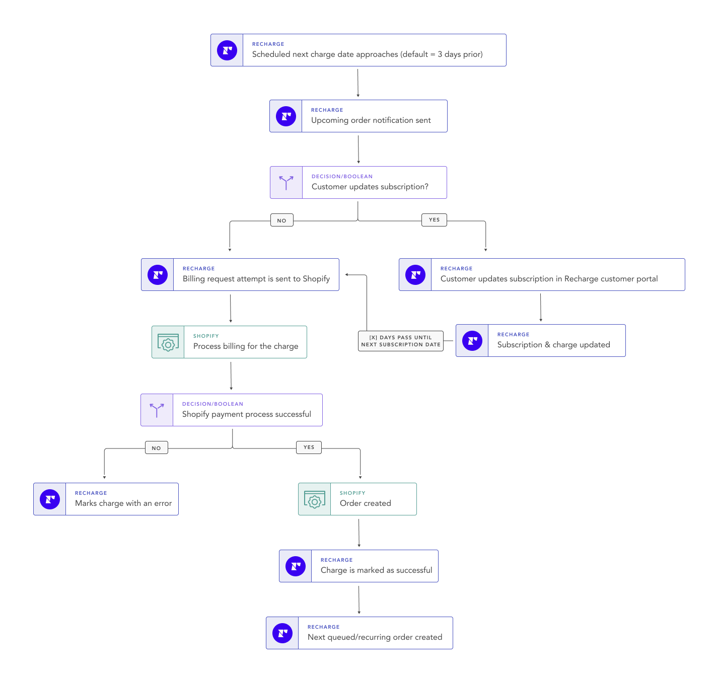 Understanding the Recharge order flow on the Shopify Checkout ...